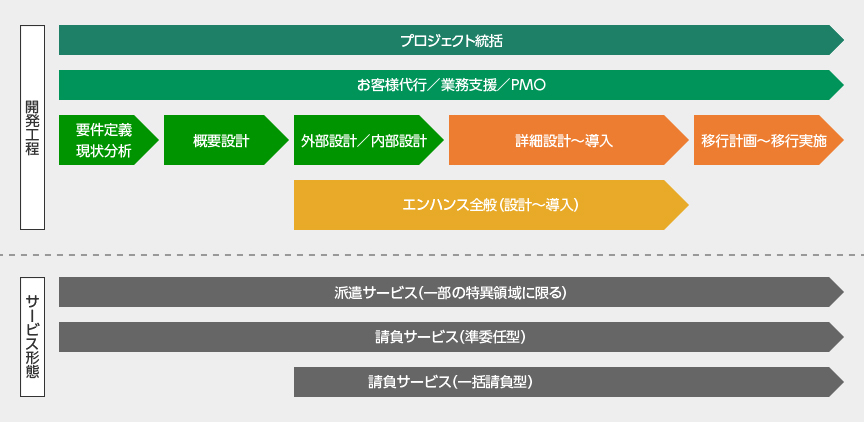 得意とする開発工程とサービス形態