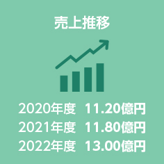 売上推移