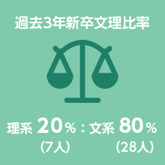 過去3年新卒文理比率