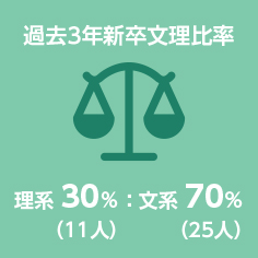 過去3年新卒文理比率