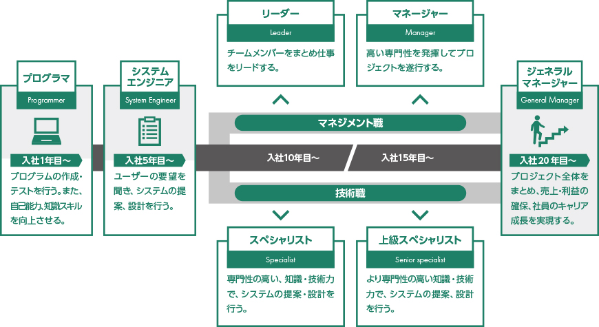 SE以降のキャリア形成