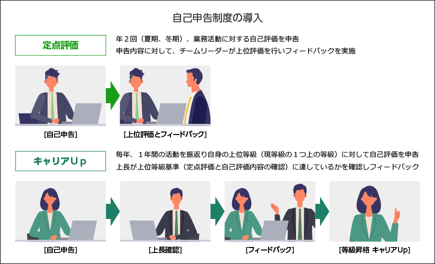 自己申告制度の導入