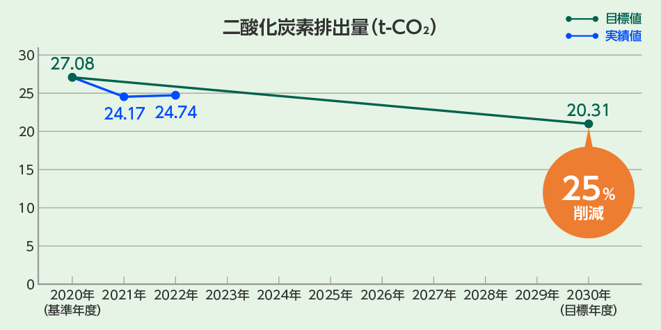 二酸化炭素排出量