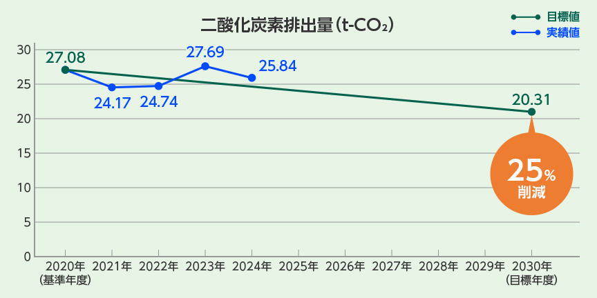 二酸化炭素排出量